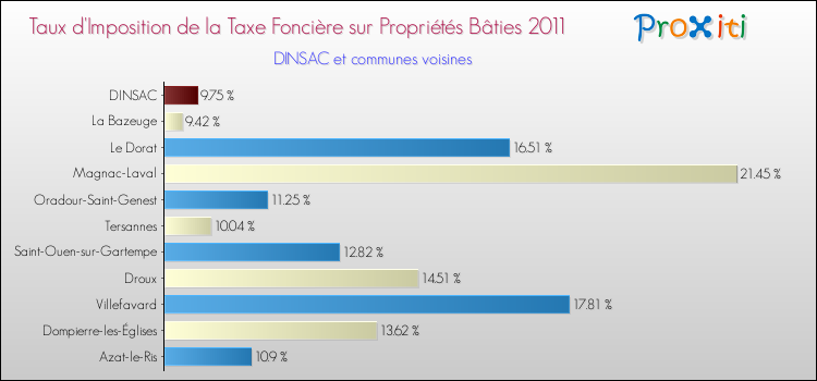 Taux d'imposition de la taxe foncière sur le bati 2011 pour DINSAC et les communes proches Comparaison des taux d'imposition de la taxe foncière sur le bati 2011 pour DINSAC et les communes voisines