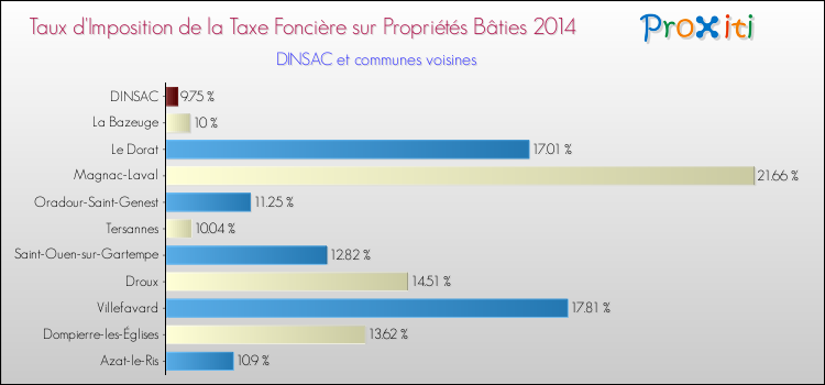 Taux d'imposition de la taxe foncière sur le bati 2014 pour DINSAC et les communes proches Comparaison des taux d'imposition de la taxe foncière sur le bati 2014 pour DINSAC et les communes voisines