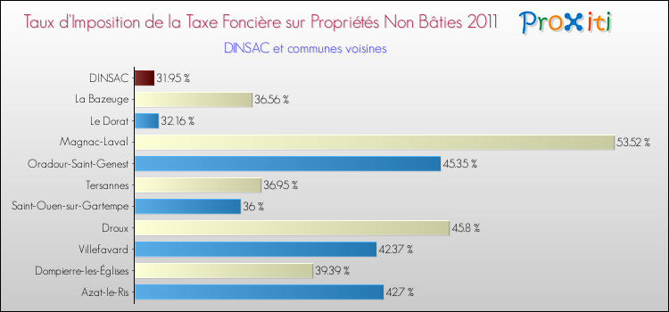 Taux d'imposition de la taxe foncière sur les immeubles et terrains non batis 2011 pour DINSAC et les communes proches Comparaison des taux d'imposition de la taxe foncière sur les immeubles et terrains non batis 2011 pour DINSAC et les communes voisines