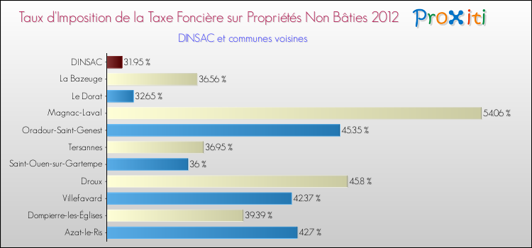 Taux d'imposition de la taxe foncière sur les immeubles et terrains non batis 2012 pour DINSAC et les communes proches Comparaison des taux d'imposition de la taxe foncière sur les immeubles et terrains non batis 2012 pour DINSAC et les communes voisines