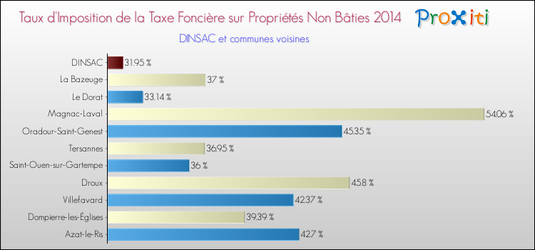 Taux d'imposition de la taxe foncière sur les immeubles et terrains non batis 2014 pour DINSAC et les communes proches Comparaison des taux d'imposition de la taxe foncière sur les immeubles et terrains non batis 2014 pour DINSAC et les communes voisines