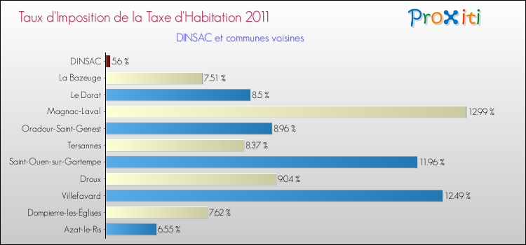 Taux d'imposition de la taxe d'habitation 2011 pour DINSAC et les communes proches Comparaison des taux d'imposition de la taxe d'habitation 2011 pour DINSAC et les communes voisines