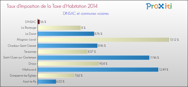 Taux d'imposition de la taxe d'habitation 2014 pour DINSAC et les communes proches Comparaison des taux d'imposition de la taxe d'habitation 2014 pour DINSAC et les communes voisines