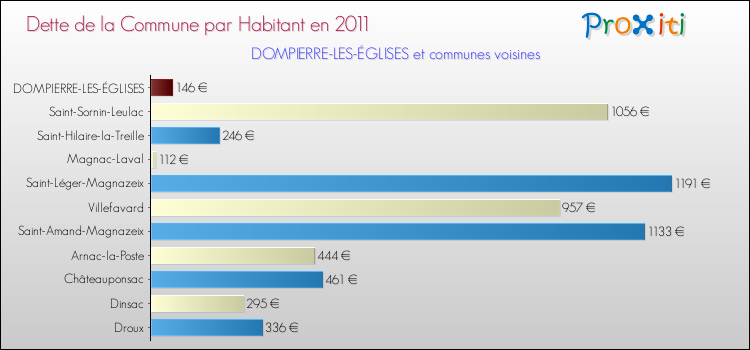 Dette par habitant de la commune en 2011 pour DOMPIERRE-LES-ÉGLISES et les communes proches Comparaison de la dette par habitant de la commune en 2011 pour DOMPIERRE-LES-ÉGLISES et les communes voisines