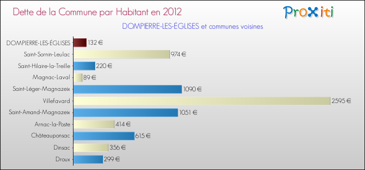 Dette par habitant de la commune en 2012 pour DOMPIERRE-LES-ÉGLISES et les communes proches Comparaison de la dette par habitant de la commune en 2012 pour DOMPIERRE-LES-ÉGLISES et les communes voisines