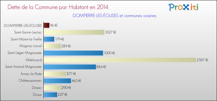 Dette par habitant de la commune en 2014 pour DOMPIERRE-LES-ÉGLISES et les communes proches Comparaison de la dette par habitant de la commune en 2014 pour DOMPIERRE-LES-ÉGLISES et les communes voisines
