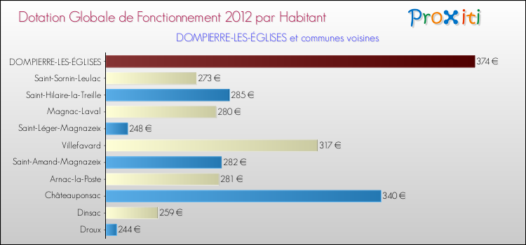 Montant des dotations globales de fonctionnement DGF par Habitant pour DOMPIERRE-LES-ÉGLISES et les communes proches Comparaison des des dotations globales de fonctionnement DGF par habitant pour DOMPIERRE-LES-ÉGLISES et les communes voisines