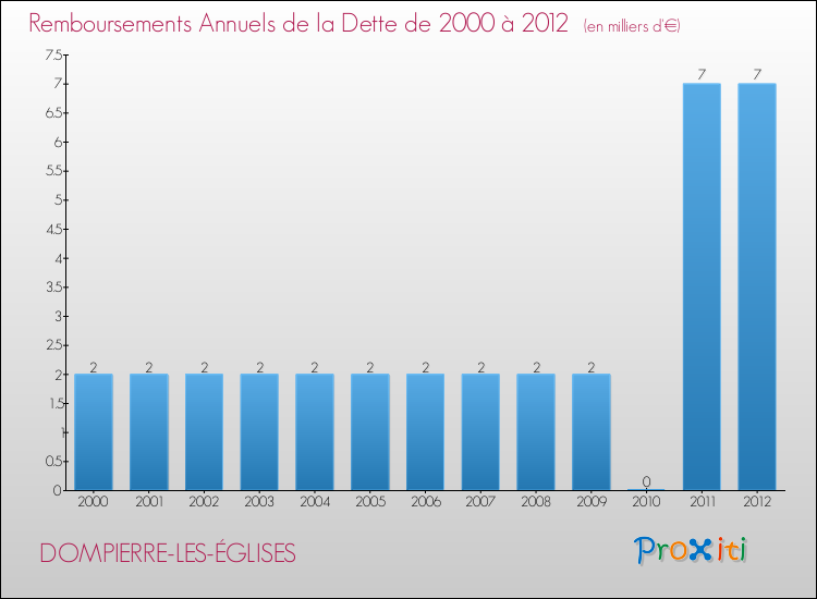 Evolution de l'annuité de la dette pour la commune de DOMPIERRE-LES-ÉGLISES de 2000 à 2012 Annuités de la dette pour DOMPIERRE-LES-ÉGLISES de 2000 à 2012