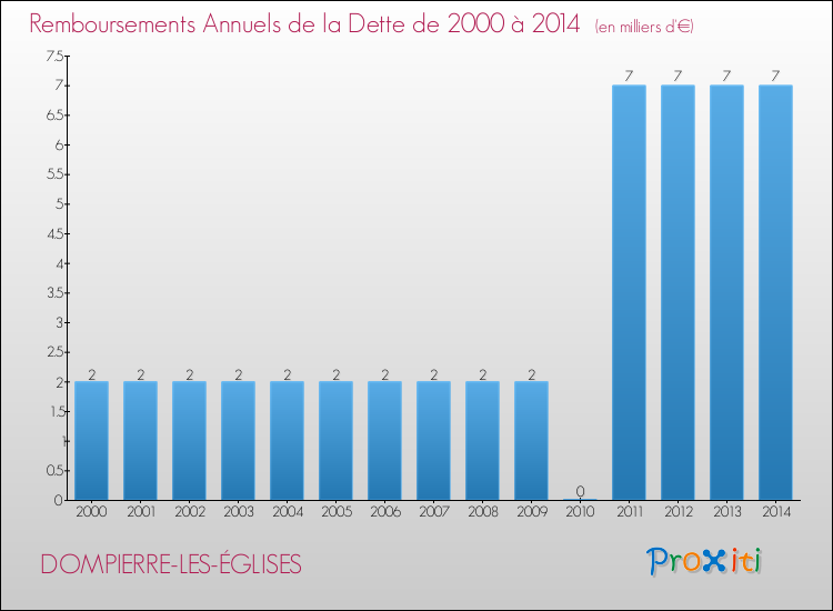 Evolution de l'annuité de la dette pour la commune de DOMPIERRE-LES-ÉGLISES de 2000 à 2014 Annuités de la dette pour DOMPIERRE-LES-ÉGLISES de 2000 à 2014