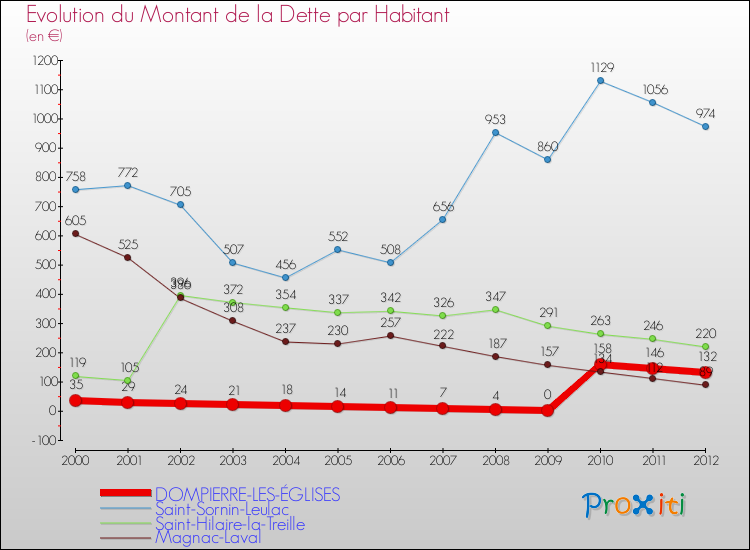 Evolution de la dette par habitant pour la commune de DOMPIERRE-LES-ÉGLISES et les communes proches de 2000 à 2012 Comparaison de la dette par habitant pour DOMPIERRE-LES-ÉGLISES et les communes voisines de 2000 à 2012
