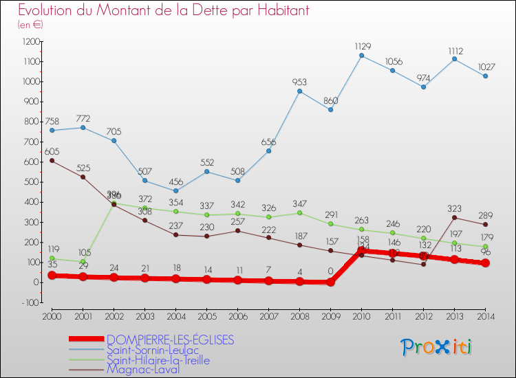 Evolution de la dette par habitant pour la commune de DOMPIERRE-LES-ÉGLISES et les communes proches de 2000 à 2014 Comparaison de la dette par habitant pour DOMPIERRE-LES-ÉGLISES et les communes voisines de 2000 à 2014
