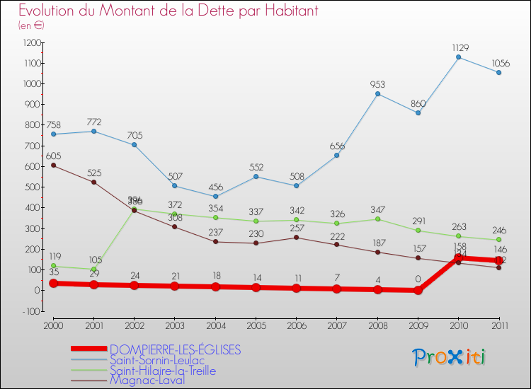 Evolution de la dette par habitant pour la commune de DOMPIERRE-LES-ÉGLISES et les communes proches Comparaison de la dette par habitant pour DOMPIERRE-LES-ÉGLISES et les communes voisines