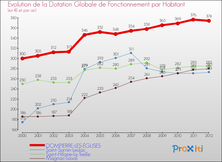 Evolution et montant de la dotation globale de fonctionnement par Habitant pour DOMPIERRE-LES-ÉGLISES et les communes proches Comparaison des dotations globales de fonctionnement par habitant pour DOMPIERRE-LES-ÉGLISES et les communes voisines