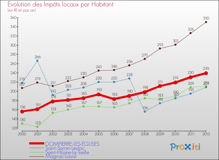 Evolution et montant des impôts locaux par Habitant pour DOMPIERRE-LES-ÉGLISES et les communes proches Comparaison des impôts locaux par habitant pour DOMPIERRE-LES-ÉGLISES et les communes voisines