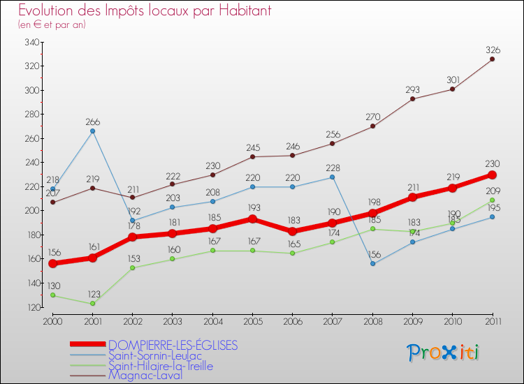 Evolution et montant des impôts locaux par Habitant pour DOMPIERRE-LES-ÉGLISES et les communes proches Comparaison des impôts locaux par habitant pour DOMPIERRE-LES-ÉGLISES et les communes voisines