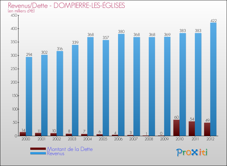 Evolution comparée de la dette et des revenus pour la commune de DOMPIERRE-LES-ÉGLISES de 2000 à 2012 Comparaison de la dette et des revenus pour DOMPIERRE-LES-ÉGLISES de 2000 à 2012