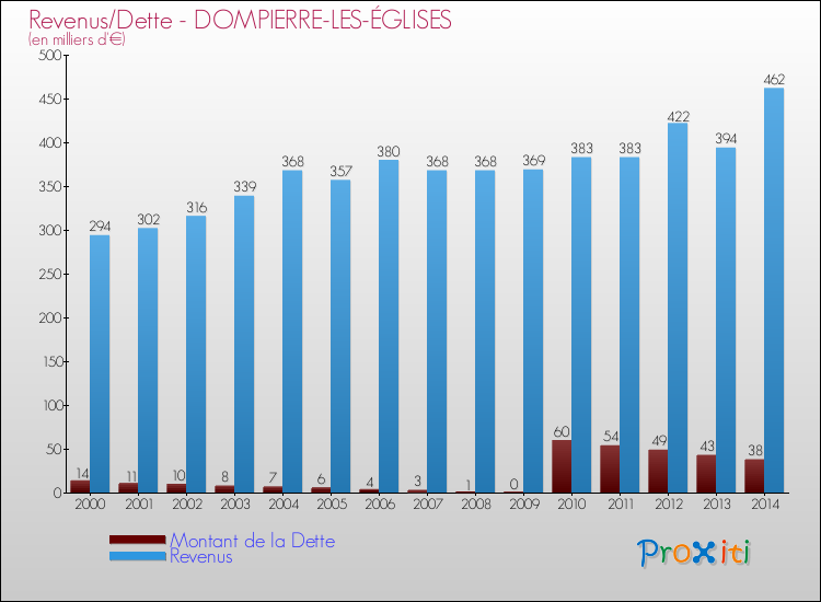 Evolution comparée de la dette et des revenus pour la commune de DOMPIERRE-LES-ÉGLISES de 2000 à 2014 Comparaison de la dette et des revenus pour DOMPIERRE-LES-ÉGLISES de 2000 à 2014