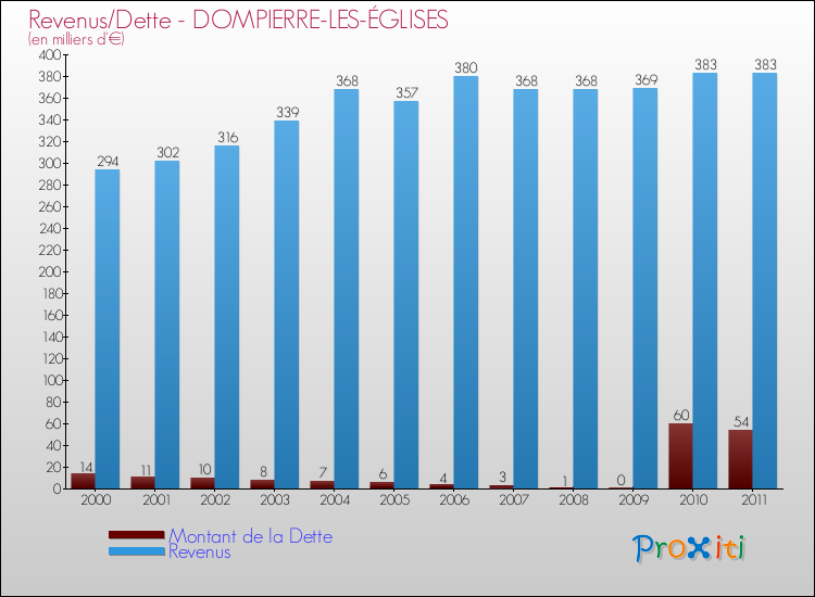 Evolution comparée de la dette et des revenus pour la commune de DOMPIERRE-LES-ÉGLISES de 2000 à 2011 Comparaison de la dette et des revenus pour DOMPIERRE-LES-ÉGLISES de 2000 à 2011