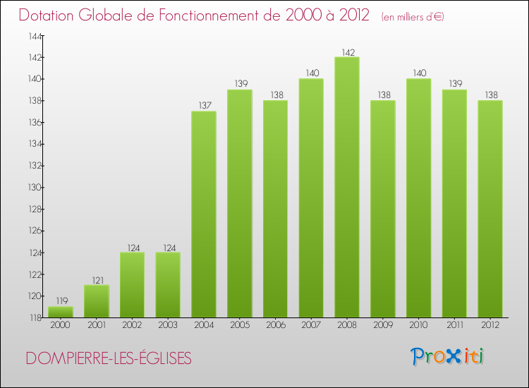 Evolution du montant de la Dotation Globale de Fonctionnement pour la commune de DOMPIERRE-LES-ÉGLISES de 2000 à 2012 Evolution du montant de la Dotation Globale de Fonctionnement pour DOMPIERRE-LES-ÉGLISES de 2000 à 2012