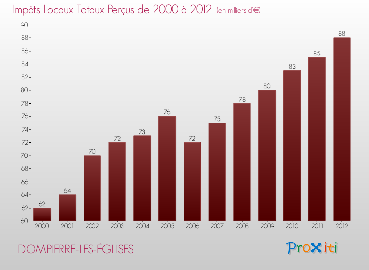 Evolution des Impôts Locaux pour la commune de DOMPIERRE-LES-ÉGLISES de 2000 à 2012 Evolution des Impôts Locaux pour DOMPIERRE-LES-ÉGLISES de 2000 à 2012