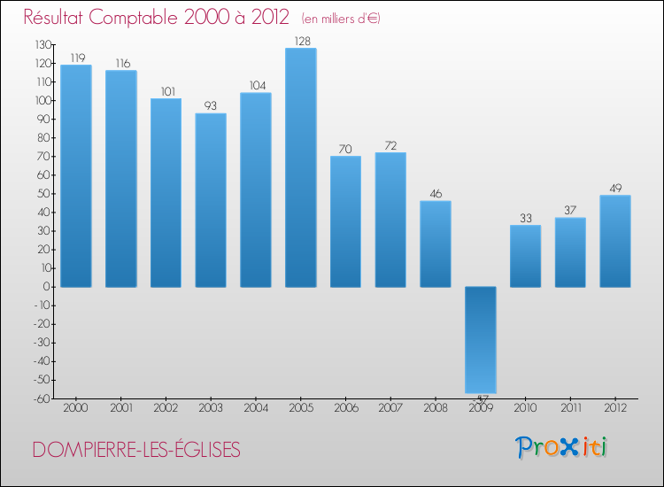Evolution du résultat comptable pour la commune de DOMPIERRE-LES-ÉGLISES de 2000 à 2012 Evolution du résultat comptable pour DOMPIERRE-LES-ÉGLISES de 2000 à 2012