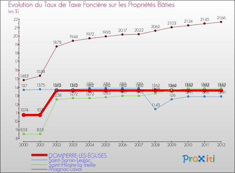 Evolution du taux de la taxe foncière sur le bati pour DOMPIERRE-LES-ÉGLISES et les communes proches de 2000 à 2012 Comparaison des taux de taxe foncière sur le bati pour DOMPIERRE-LES-ÉGLISES et les communes voisines de 2000 à 2012