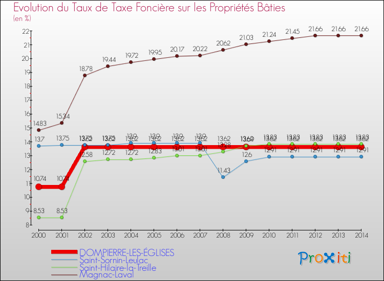 Evolution du taux de la taxe foncière sur le bati pour DOMPIERRE-LES-ÉGLISES et les communes proches de 2000 à 2014 Comparaison des taux de taxe foncière sur le bati pour DOMPIERRE-LES-ÉGLISES et les communes voisines de 2000 à 2014