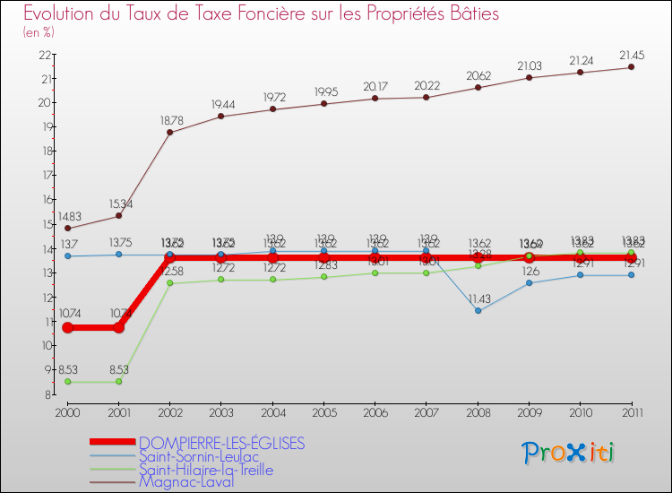 Evolution du taux de la taxe foncière sur le bati pour DOMPIERRE-LES-ÉGLISES et les communes proches Comparaison des taux de taxe foncière sur le bati pour DOMPIERRE-LES-ÉGLISES et les communes voisines