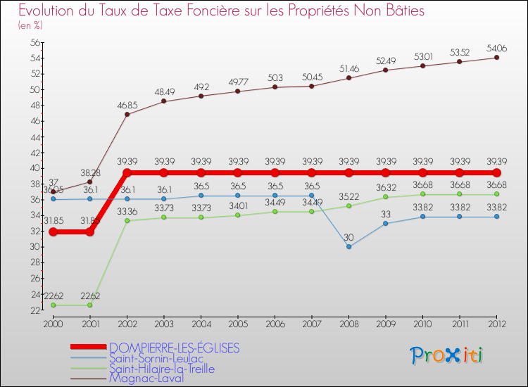 Evolution du taux de la taxe foncière sur les immeubles et terrains non batis pour DOMPIERRE-LES-ÉGLISES et les communes proches de 2000 à 2012 Comparaison des taux de la taxe foncière sur les immeubles et terrains non batis pour DOMPIERRE-LES-ÉGLISES et les communes voisines de 2000 à 2012