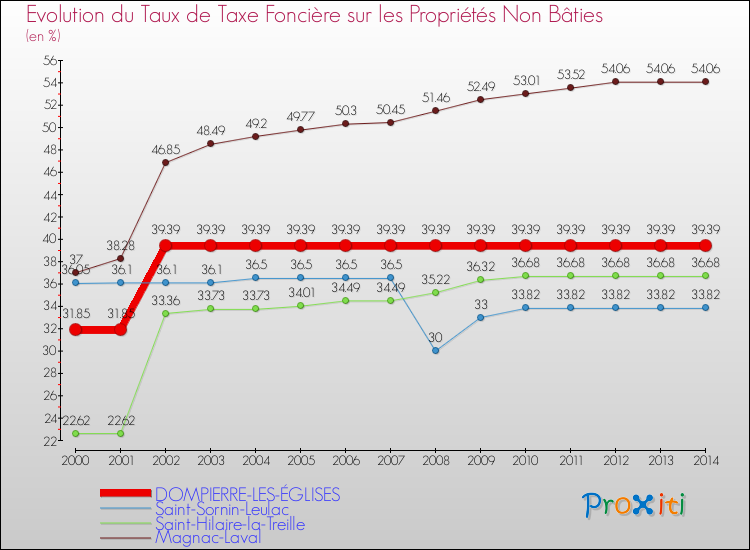 Evolution du taux de la taxe foncière sur les immeubles et terrains non batis pour DOMPIERRE-LES-ÉGLISES et les communes proches de 2000 à 2014 Comparaison des taux de la taxe foncière sur les immeubles et terrains non batis pour DOMPIERRE-LES-ÉGLISES et les communes voisines de 2000 à 2014