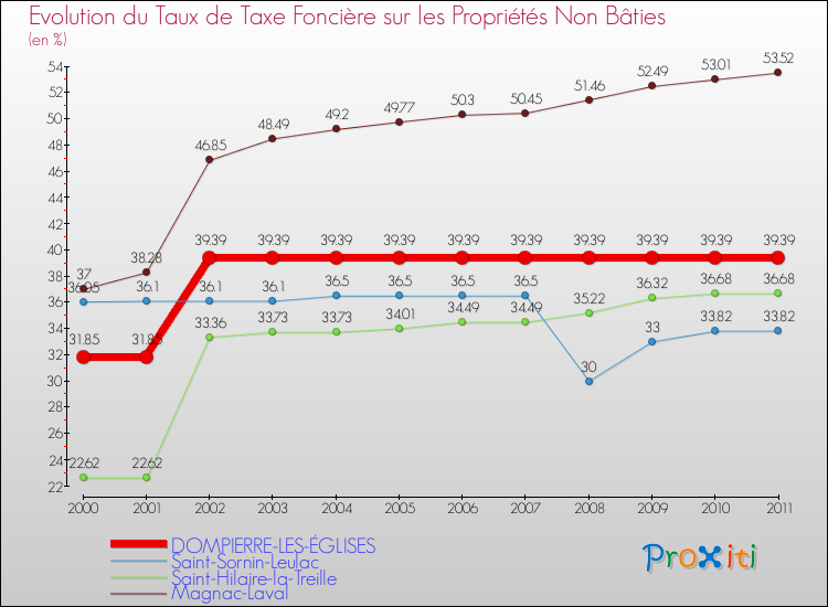 Evolution du taux de la taxe foncière sur les immeubles et terrains non batis pour DOMPIERRE-LES-ÉGLISES et les communes proches Comparaison des taux de la taxe foncière sur les immeubles et terrains non batis pour DOMPIERRE-LES-ÉGLISES et les communes voisines