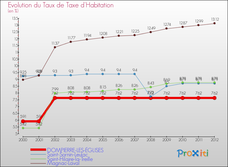 Evolution du taux de la taxe d'habitation pour DOMPIERRE-LES-ÉGLISES et les communes proches Comparaison des taux de la taxe d'habitation pour DOMPIERRE-LES-ÉGLISES et les communes voisines