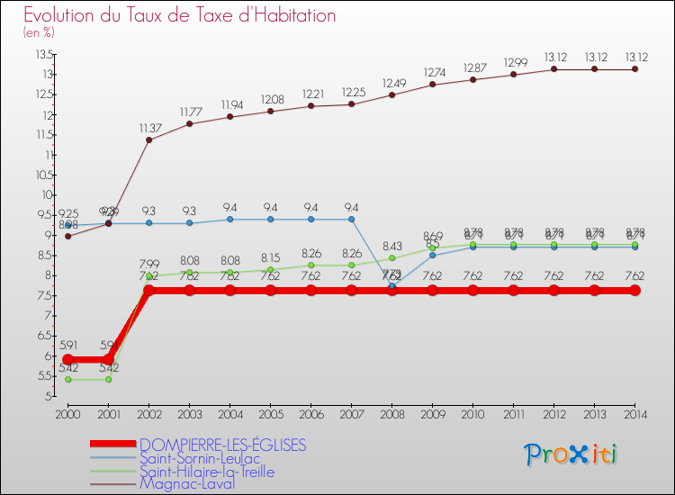 Evolution du taux de la taxe d'habitation pour DOMPIERRE-LES-ÉGLISES et les communes proches de 2000 à 2014 Comparaison des taux de la taxe d'habitation pour DOMPIERRE-LES-ÉGLISES et les communes voisines de 2000 à 2014