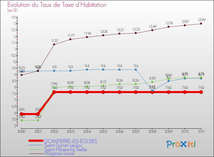 Evolution du taux de la taxe d'habitation pour DOMPIERRE-LES-ÉGLISES et les communes proches Comparaison des taux de la taxe d'habitation pour DOMPIERRE-LES-ÉGLISES et les communes voisines