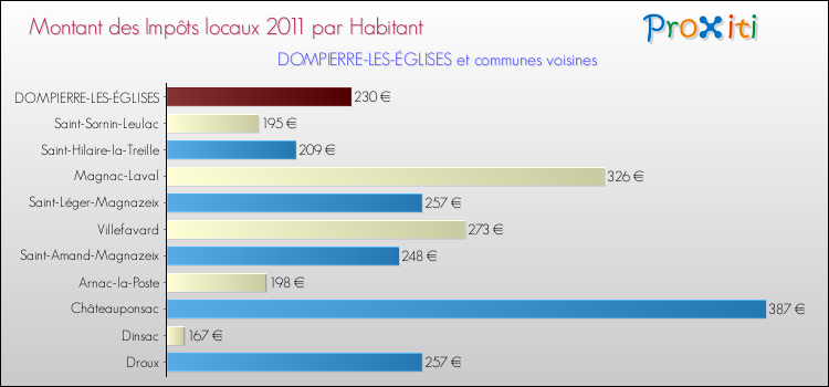 Montant des impôts locaux par Habitant pour DOMPIERRE-LES-ÉGLISES et les communes proches Comparaison des impôts locaux par habitant pour DOMPIERRE-LES-ÉGLISES et les communes voisines