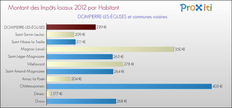 Montant des impôts locaux par Habitant pour DOMPIERRE-LES-ÉGLISES et les communes proches Comparaison des impôts locaux par habitant pour DOMPIERRE-LES-ÉGLISES et les communes voisines