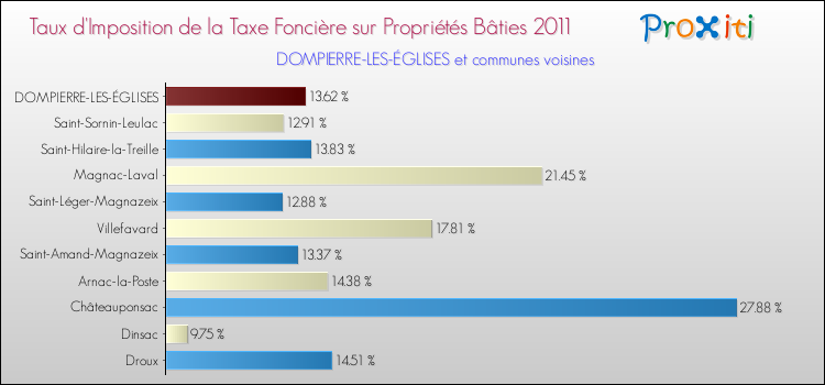 Taux d'imposition de la taxe foncière sur le bati 2011 pour DOMPIERRE-LES-ÉGLISES et les communes proches Comparaison des taux d'imposition de la taxe foncière sur le bati 2011 pour DOMPIERRE-LES-ÉGLISES et les communes voisines