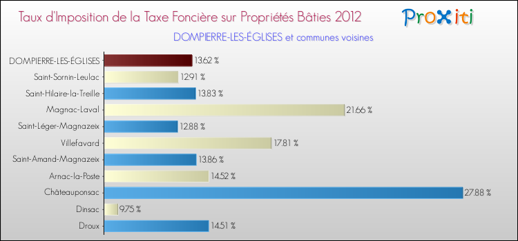 Taux d'imposition de la taxe foncière sur le bati 2012 pour DOMPIERRE-LES-ÉGLISES et les communes proches Comparaison des taux d'imposition de la taxe foncière sur le bati 2012 pour DOMPIERRE-LES-ÉGLISES et les communes voisines
