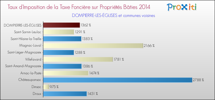 Taux d'imposition de la taxe foncière sur le bati 2014 pour DOMPIERRE-LES-ÉGLISES et les communes proches Comparaison des taux d'imposition de la taxe foncière sur le bati 2014 pour DOMPIERRE-LES-ÉGLISES et les communes voisines