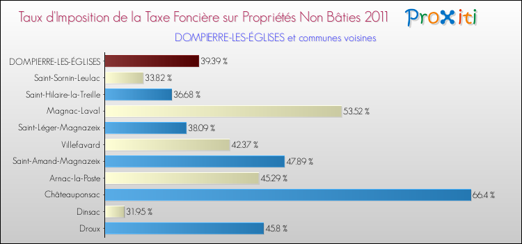 Taux d'imposition de la taxe foncière sur les immeubles et terrains non batis 2011 pour DOMPIERRE-LES-ÉGLISES et les communes proches Comparaison des taux d'imposition de la taxe foncière sur les immeubles et terrains non batis 2011 pour DOMPIERRE-LES-ÉGLISES et les communes voisines