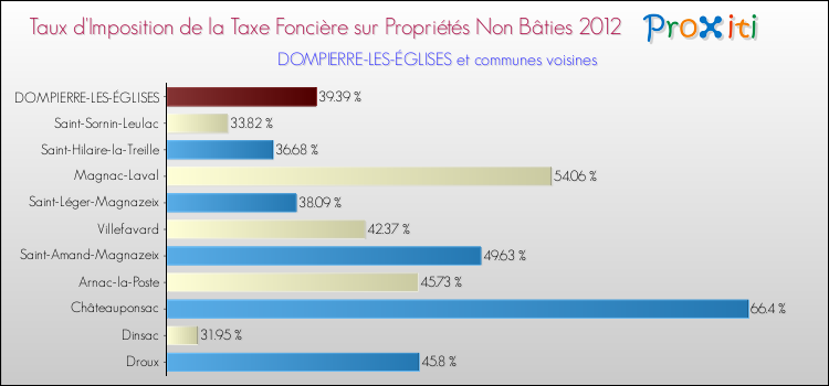 Taux d'imposition de la taxe foncière sur les immeubles et terrains non batis 2012 pour DOMPIERRE-LES-ÉGLISES et les communes proches Comparaison des taux d'imposition de la taxe foncière sur les immeubles et terrains non batis 2012 pour DOMPIERRE-LES-ÉGLISES et les communes voisines