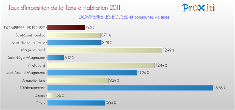 Taux d'imposition de la taxe d'habitation 2011 pour DOMPIERRE-LES-ÉGLISES et les communes proches Comparaison des taux d'imposition de la taxe d'habitation 2011 pour DOMPIERRE-LES-ÉGLISES et les communes voisines