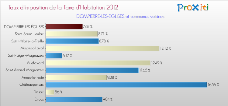Taux d'imposition de la taxe d'habitation 2012 pour DOMPIERRE-LES-ÉGLISES et les communes proches Comparaison des taux d'imposition de la taxe d'habitation 2012 pour DOMPIERRE-LES-ÉGLISES et les communes voisines