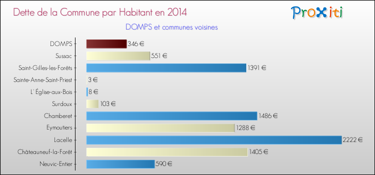 Dette par habitant de la commune en 2014 pour DOMPS et les communes proches Comparaison de la dette par habitant de la commune en 2014 pour DOMPS et les communes voisines