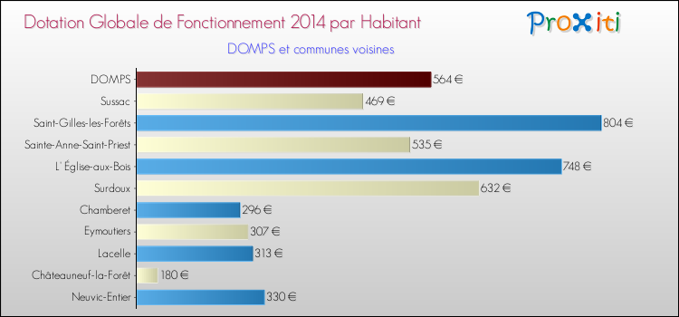 Montant des dotations globales de fonctionnement DGF par Habitant pour DOMPS et les communes proches en 2014. Comparaison des des dotations globales de fonctionnement DGF par habitant pour DOMPS et les communes voisines en 2014.