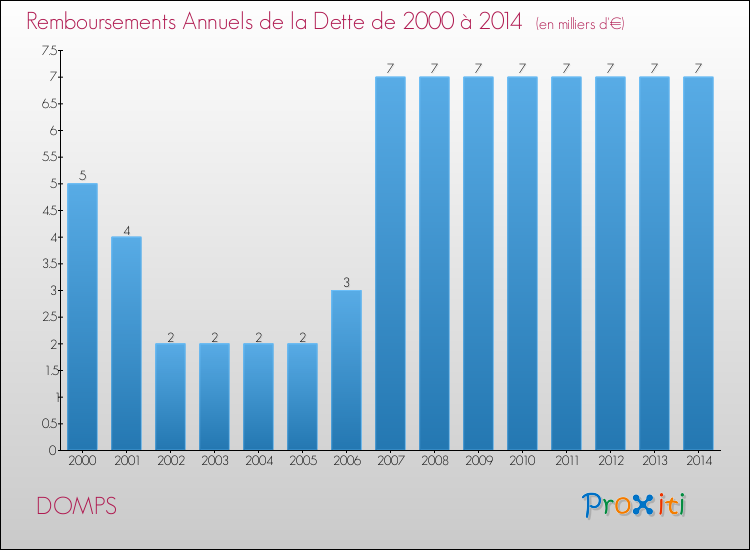 Evolution de l'annuité de la dette pour la commune de DOMPS de 2000 à 2014 Annuités de la dette pour DOMPS de 2000 à 2014