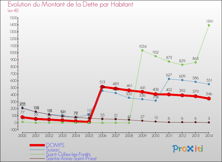 Evolution de la dette par habitant pour la commune de DOMPS et les communes proches de 2000 à 2014 Comparaison de la dette par habitant pour DOMPS et les communes voisines de 2000 à 2014