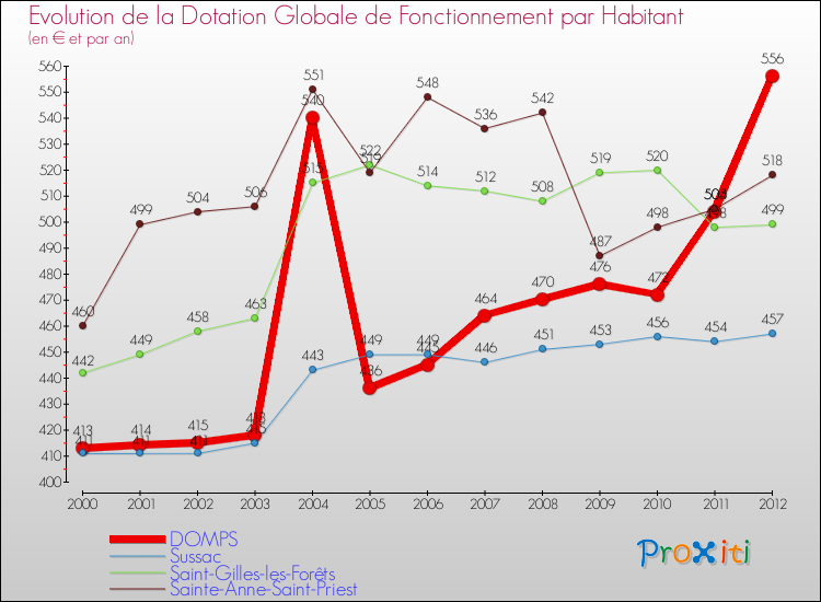 Evolution et montant de la dotation globale de fonctionnement par Habitant pour DOMPS et les communes proches Comparaison des dotations globales de fonctionnement par habitant pour DOMPS et les communes voisines