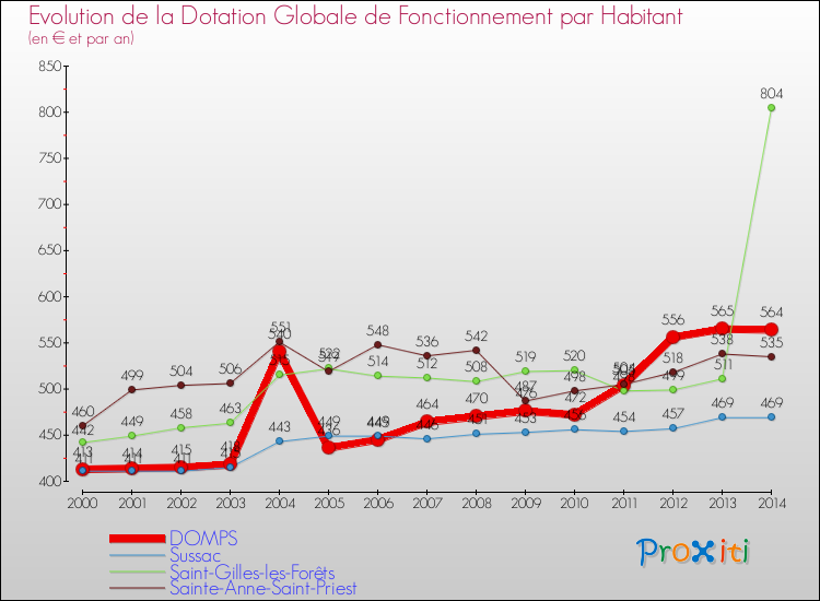Evolution et montant de la dotation globale de fonctionnement par Habitant pour DOMPS et les communes proches de 2000 à 2014. Comparaison des dotations globales de fonctionnement par habitant pour DOMPS et les communes voisines de 2000 à 2014.