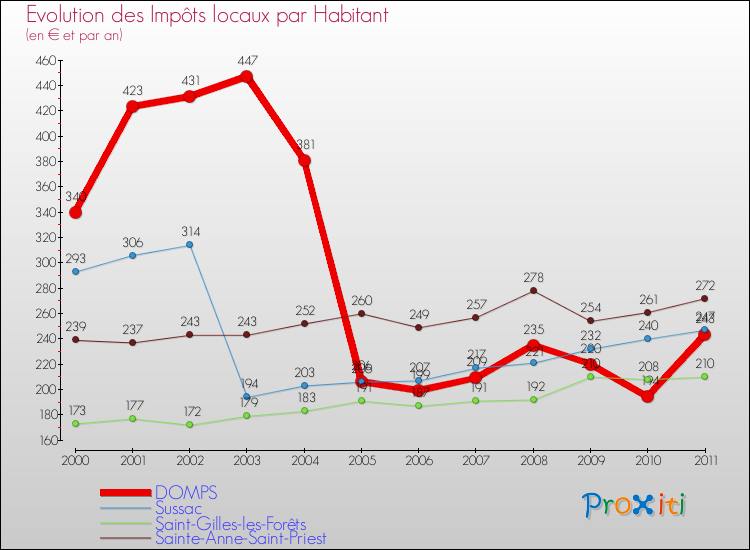 Evolution et montant des impôts locaux par Habitant pour DOMPS et les communes proches Comparaison des impôts locaux par habitant pour DOMPS et les communes voisines